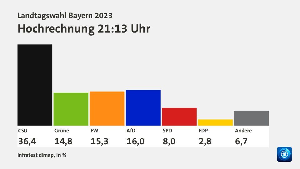 Landtagswahl Bayern 2023 Landtagswahl Bayern 2023 Ergebnisse BFN DE